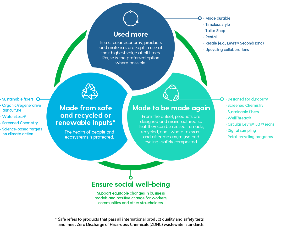 Circular Economy - Levi Strauss & Co : Levi Strauss & Co