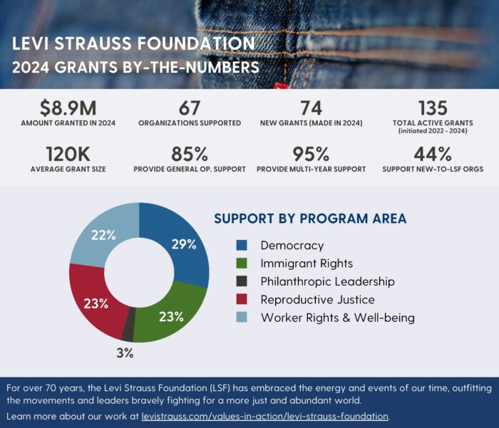an infographic titled Levi Strauss Foundation 2024 grants by-the-numbers. Text reads $8.9M amount granted in 2024, 67 organizations supported, 74 new grants (made in 2024), 135 total active grants (initiated 2022 - 2024), 120K average grant size, 85% provide general op. support, 95% provide multi-year support, 44% support new-to-lsf orgs. A pie chart titled "support by program area" shows 29% democracy, 23% immigrant rights, 3% philanthropic leadership, 23% reproductive justice, and 22% worker rights & well being. A footer on the infographic reads "For over 70 years, the Levi Strauss Foundation (LSF) has embraced the energy and events of our time, outfitting the movements and leaders bravely fighting for a just and abundant world. Learn more about our work at levistraussfoundation.org