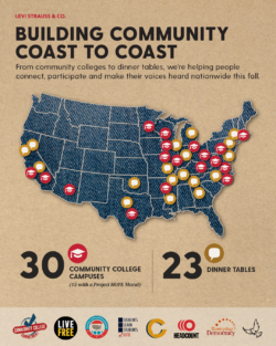 An infographic titled "Levi Strauss & Co. Building Community Coast to Coast. From community colleges to dinner tables, we're heloing people connect, participate and make their voices heard nationwide this fall." An accompanying graphic below the text features a denim textured map of the United States with red and yellow dots to indicate where LS&Co. is showing up on community college campuses and dinner tables. Below the graphic reads "30 community college campuses (15 with a Project HOPE mural)" and "23 dinner tables." Partner logos line the bottom of the graphic, including community college commitment, Live Free, National Voter Registration Day, Students Learn Students Vote, the Conversationalist, HeadCount, Everyday Democracy, and Project HOPE.
